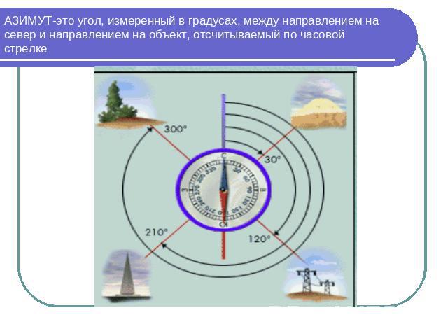 АЗИМУТ-это угол, измеренный в градусах, между направлением на север и направлением на объект, отсчитываемый по часовой стрелке