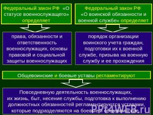 Федеральный закон РФ «О статусе военнослужащего» определяетправа, обязанности и