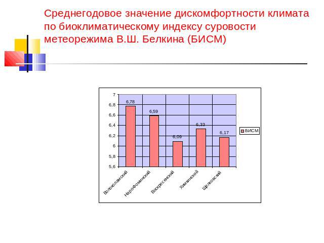 Среднегодовое значение дискомфортности климата по биоклиматическому индексу суровости метеорежима В.Ш. Белкина (БИСМ)