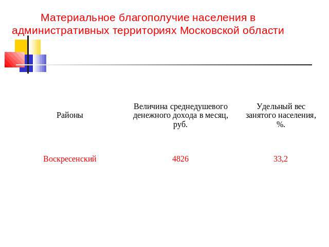 Материальное благополучие населения в административных территориях Московской области