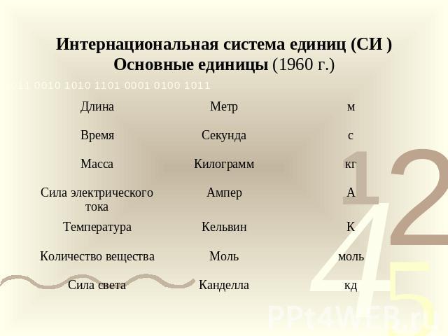 Интернациональная система единиц (СИ )Основные единицы (1960 г.)