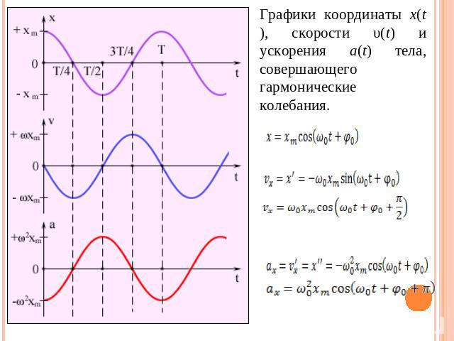 Графики координаты x(t), скорости υ(t) и ускорения a(t) тела, совершающего гармонические колебания.