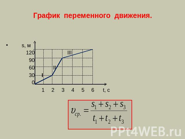 График переменного движения.