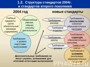 1.2. Структура стандартов 2004г. и стандартов второго поколенияДополнительные тр