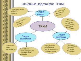 Основные задачи фаз ТРКМ.