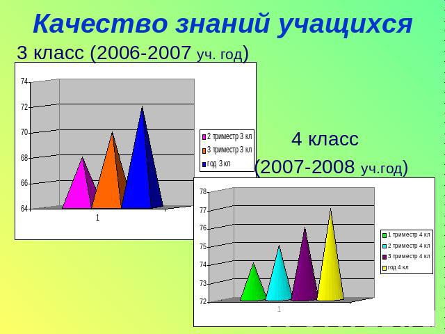 Качество знаний учащихся 3 класс (2006-2007 уч. год) 4 класс (2007-2008 уч.год)