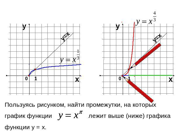 Пользуясь рисунком, найти промежутки, на которых график функции лежит выше (ниже) графикафункции у = х.