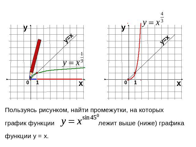 Пользуясь рисунком, найти промежутки, на которых график функции лежит выше (ниже) графикафункции у = х.