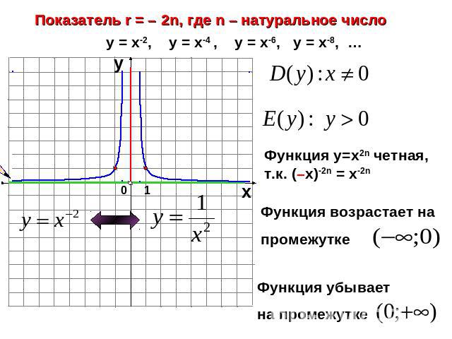 Показатель r = – 2n, где n – натуральное числоФункция у=х2n четная, т.к. (–х)-2n = х-2nФункция возрастает на промежутке Функция убывает на промежутке