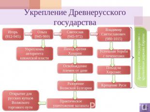 Укрепление Древнерусского государства