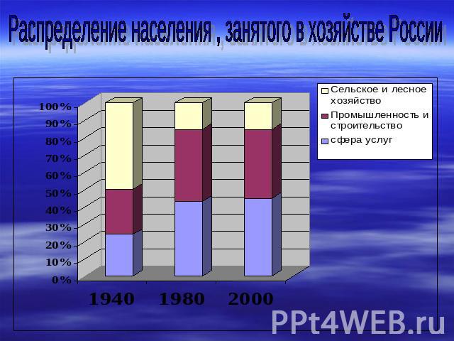 Распределение населения , занятого в хозяйстве России