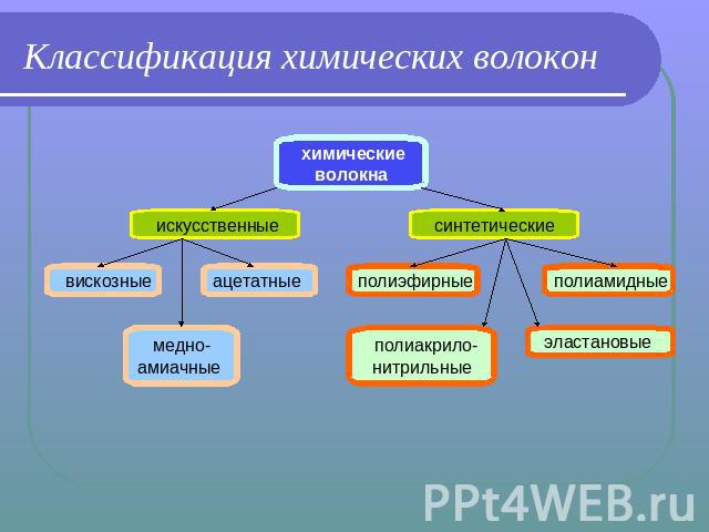 Классификация химических волокон