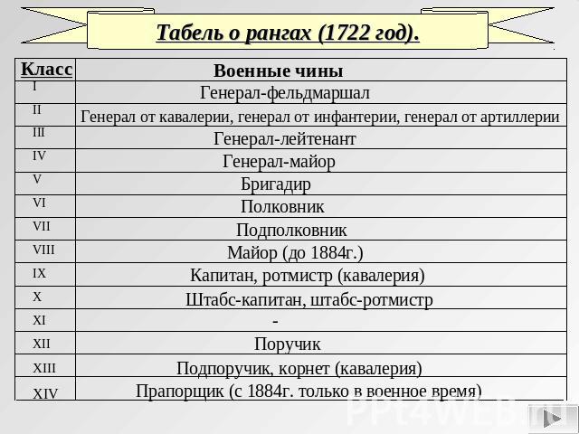 Табель о рангах (1722 год).
