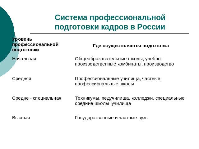Система профессиональной подготовки кадров в России