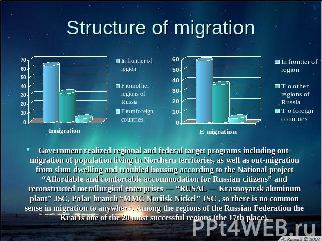 Structure of migration Government realized regional and federal target programs including out-migration of population living in Northern territories, as well as out-migration from slum dwelling and troubled housing according to the National project …
