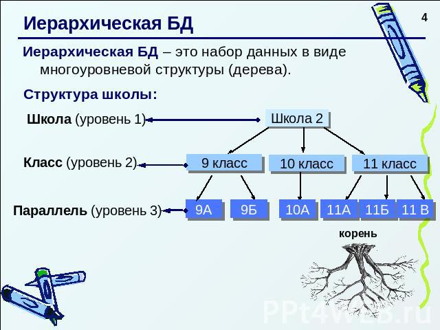 Иерархическая БД Иерархическая БД – это набор данных в виде многоуровневой структуры (дерева).Структура школы: