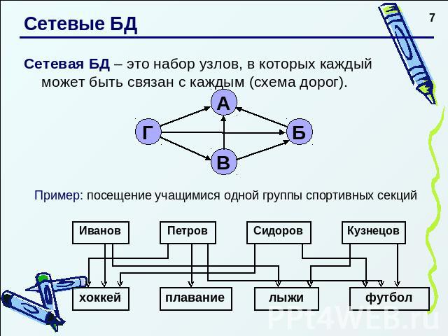 Сетевые БД Сетевая БД – это набор узлов, в которых каждый может быть связан с каждым (схема дорог).Пример: посещение учащимися одной группы спортивных секций