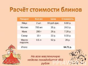 Расчёт стоимости блинов На всю масленичную неделю понадобится 453 рубля