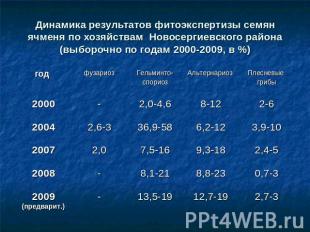 Динамика результатов фитоэкспертизы семян ячменя по хозяйствам Новосергиевского