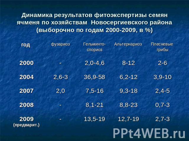 Динамика результатов фитоэкспертизы семян ячменя по хозяйствам Новосергиевского района (выборочно по годам 2000-2009, в %)