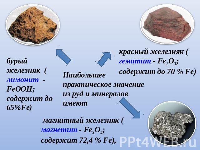 бурый железняк (лимонит - FeOOH;содержит до 65%Fe)Наибольшее практическое значение из руд и минераловимеютмагнитный железняк (магнетит - Fe3O4; содержит 72,4 % Fe),