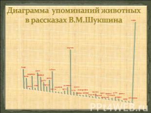 Диаграмма упоминаний животных в рассказах В.М.Шукшина