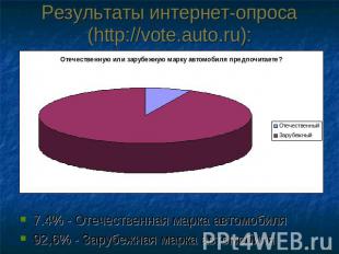 Результаты интернет-опроса (http://vote.auto.ru): 7.4% - Отечественная марка авт