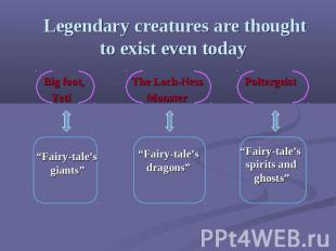 Legendary creatures are thought to exist even today Big foot, The Loch-Ness Polt
