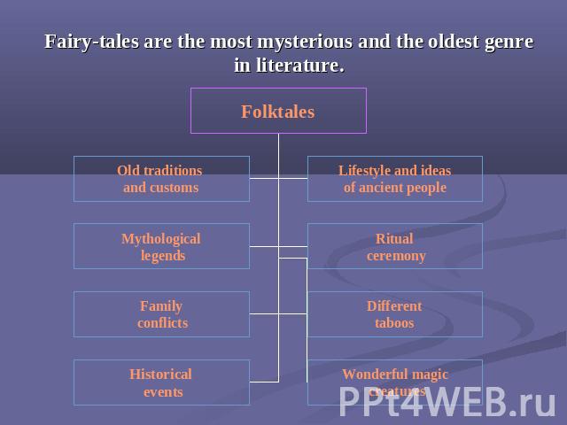 Fairy-tales are the most mysterious and the oldest genre in literature.