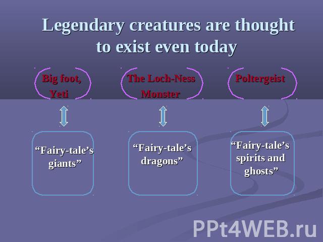 Legendary creatures are thought to exist even today Big foot, The Loch-Ness Poltergeist Yeti Monster “Fairy-tale’s giants” “Fairy-tale’s dragons” “Fairy-tale’s spirits and ghosts”