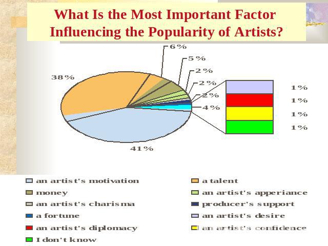 What Is the Most Important Factor Influencing the Popularity of Artists?