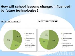 How will school lessons change, influenced by future technologies? MOSCOW STUDEN