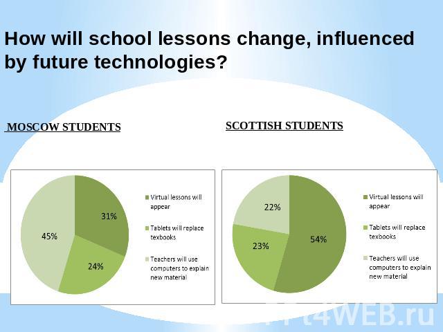 How will school lessons change, influenced by future technologies? MOSCOW STUDENTS SCOTTISH STUDENTS