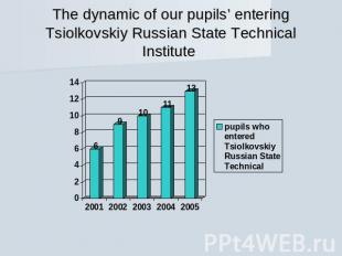 The dynamic of our pupils’ entering Tsiolkovskiy Russian State Technical Institu
