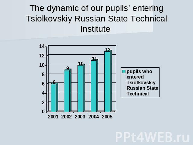 The dynamic of our pupils’ entering Tsiolkovskiy Russian State Technical Institute