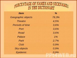 PERCENTAGE OF NAMES AND NICKNAMESIN THE DICTIONARY
