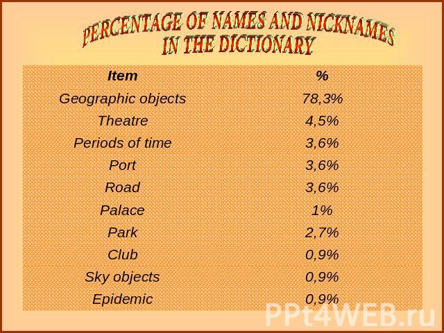 PERCENTAGE OF NAMES AND NICKNAMESIN THE DICTIONARY