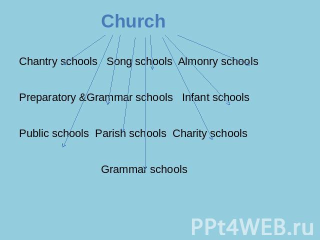 ChurchChantry schools Song schools Almonry schoolsPreparatory &Grammar schools Infant schoolsPublic schools Parish schools Charity schools Grammar schools