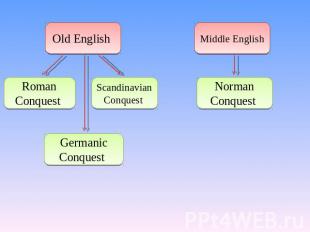 Old English Roman Conquest Scandinavian Conquest Germanic Conquest Middle Englis