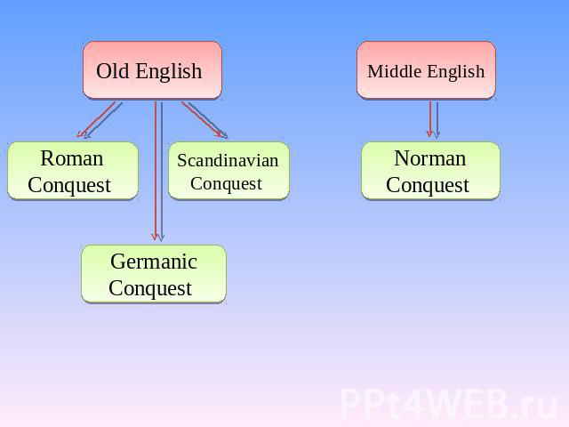 Old English Roman Conquest Scandinavian Conquest Germanic Conquest Middle English Norman Conquest