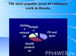 The most popular areas of voluntary work in Russia.