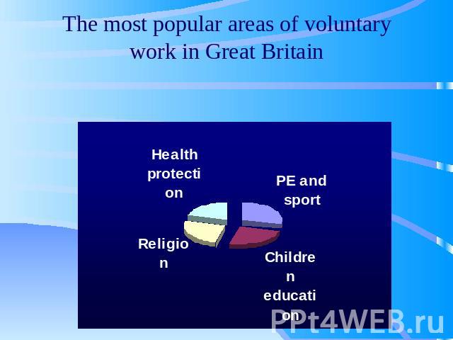 The most popular areas of voluntary work in Great Britain