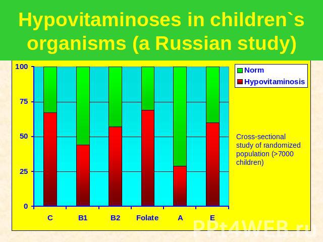 Hypovitaminoses in children`s organisms (a Russian study) Cross-sectional study of randomized population (>7000 children)