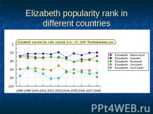 Elizabeth popularity rank in different countries