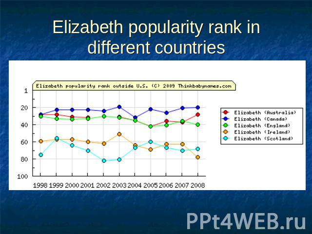 Elizabeth popularity rank in different countries