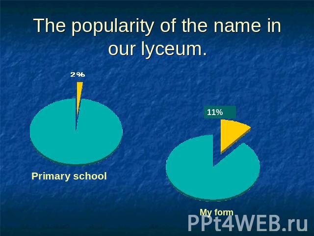 The popularity of the name in our lyceum. Primary school My form