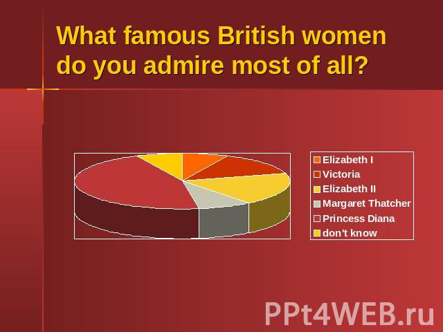 What famous British women do you admire most of all?