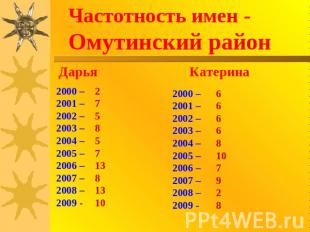 Частотность имен - Омутинский район 2000 – 2001 –2002 –2003 –2004 –2005 –2006 –2