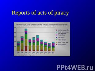 Reports of acts of piracy