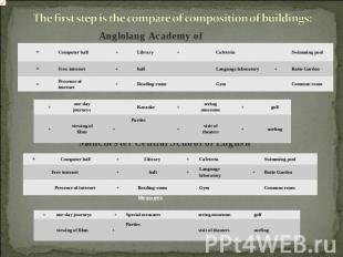 The first step is the compare of composition of buildings: Anglolang Academy of
